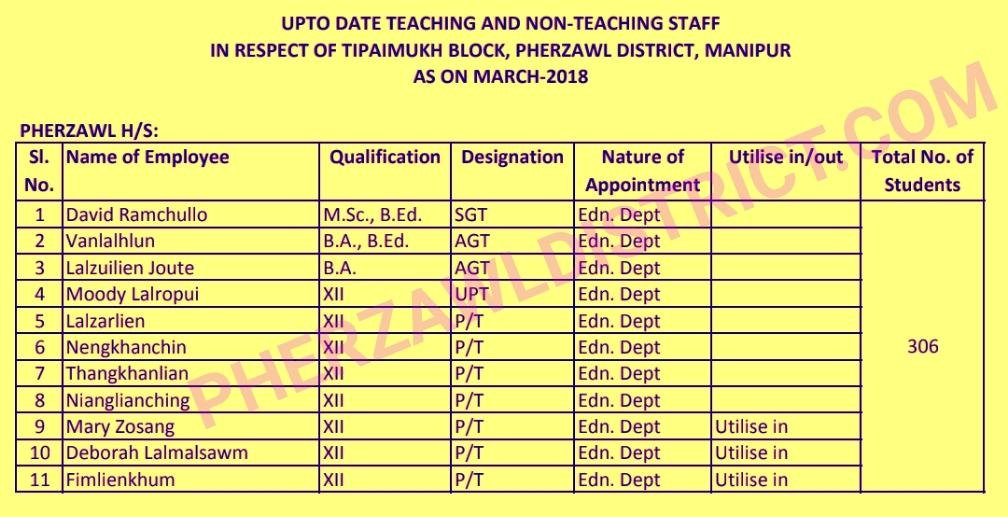 Staff of Pherzawl High School